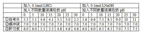 在“生物体维持pH稳定的机制”实验中,某同学为了“观察肝匀浆在加入酸后的pH的变化”进行了如下实验,请补充完整方法步骤并回答问题(1)方法步骤:第一步:画 在“生物体维持pH稳定的机制”实验中,某同学为了“观察肝匀浆在加入酸后的pH的变化”进行了如下实验,请补充完整方法步骤并回答问题(1)方法步骤:第一步:画