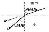 湖边水中浸没的石块,看起来比实际位置______,这是由于光_________时 湖边水中浸没的石块,看起来比实际位置______,这是由于光_________时