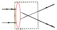 请在图的虚线框内画上适当的光学器材,使它满足题中改变光路的要求. 魔方格