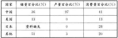 “稀土”虽然被称作“土”,但却是高精尖产业必不可少的原料,被冠以“工业黄金”的美名。下表是“2009年部分国家和地区稀土储量、产量和消费量占世界百分 “稀土”虽然被称作“土”,但却是高精尖产业必不可少的原料,被冠以“工业黄金”的美名。下表是“2009年部分国家和地区稀土储量、产量和消费量占世界百分
