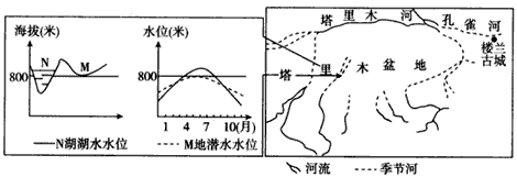 读“塔里木盆地区域图”,回答1—3题。1、楼兰古城在两千多年前曾是塞外水乡、林草繁茂的绿色王国和丝路重镇,但现在已经消失。楼兰古城消失的 读“塔里木盆地区域图”,回答1—3题。1、楼兰古城在两千多年前曾是塞外水乡、林草繁茂的绿色王国和丝路重镇,但现在已经消失。楼兰古城消失的