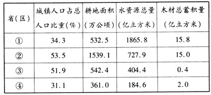 下图为我国部分省分布图,表格示意我国四省人口及部分自然资源统计数据。依据图表回答1~4题。 1、图中地形类型相对单一的省(区 下图为我国部分省分布图,表格示意我国四省人口及部分自然资源统计数据。依据图表回答1~4题。 1、图中地形类型相对单一的省(区