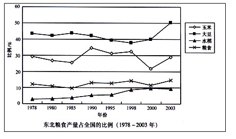 东北地区作为我国重要的农业基地,是我国玉米、大豆和水稻的主要产区,读图,回答1~2题。1.根据图中提供的信息判断,比重逐年增加,潜力巨大的是[ 东北地区作为我国重要的农业基地,是我国玉米、大豆和水稻的主要产区,读图,回答1~2题。1.根据图中提供的信息判断,比重逐年增加,潜力巨大的是[