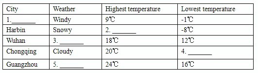 听一篇短文,据所听到的短文内容填写表格。 Weather Report 听一篇短文,据所听到的短文内容填写表格。 Weather Report