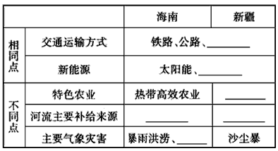 海南省与新疆维吾尔自治区同为我国的边疆省区,前者位于沿海地区,岛内常规能源相对缺乏,目前正在推进国际旅游岛建设。后者位于内陆地区,生态环境建设成为 海南省与新疆维吾尔自治区同为我国的边疆省区,前者位于沿海地区,岛内常规能源相对缺乏,目前正在推进国际旅游岛建设。后者位于内陆地区,生态环境建设成为