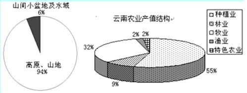 材料一:云南省区域图及对应地区地貌景观图。材料二:云南省主要城市降水量及温度统计。材料三:云南省地形构成及200 材料一:云南省区域图及对应地区地貌景观图。材料二:云南省主要城市降水量及温度统计。材料三:云南省地形构成及200