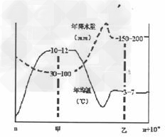 下图为我国某省境内年均温、年降水量的空间分布示意图,图中横轴表示南北或东西向,字母n表示经度或纬度,完成1—2题.1.关于图中甲、 下图为我国某省境内年均温、年降水量的空间分布示意图,图中横轴表示南北或东西向,字母n表示经度或纬度,完成1—2题.1.关于图中甲、