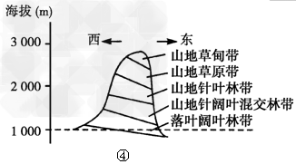 读下列材料,完成下列问题。材料一 我国部分区域图。材料二 我国部分山地自然带及植被分布示意图。 若材料二中各山地分别属于材料一图中的四 读下列材料,完成下列问题。材料一 我国部分区域图。材料二 我国部分山地自然带及植被分布示意图。 若材料二中各山地分别属于材料一图中的四