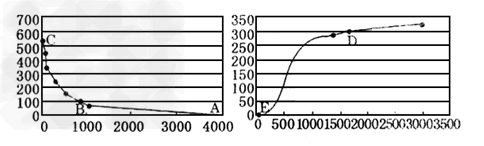 下面的两幅图表示我国的人口密度与海拔高度和年降雨量之间的对应关系。读图回答1~2题。1.关于两图的解读,正确的是 ①两图的纵坐标都为人口 下面的两幅图表示我国的人口密度与海拔高度和年降雨量之间的对应关系。读图回答1~2题。1.关于两图的解读,正确的是 ①两图的纵坐标都为人口