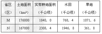 材料一:我国某区域气温年较差分布图。材料二:图中M、N两省土地面积和耕地面积统计表。分析①地 材料一:我国某区域气温年较差分布图。材料二:图中M、N两省土地面积和耕地面积统计表。分析①地