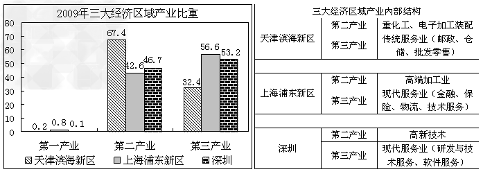 材料一:京津及河北部分地区示意图材料二:天津市宝坻区西北距北京市85千米、南距天津市中心区73千米,东距唐山市105千米,多 材料一:京津及河北部分地区示意图材料二:天津市宝坻区西北距北京市85千米、南距天津市中心区73千米,东距唐山市105千米,多