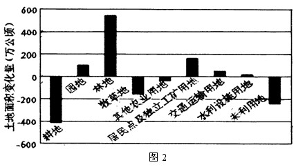 图1为2000年~2007年我国耕地面积变化图,图2为2002年~2007年我国各类土地面积变化情况示意图。读图回答1~2题。 1、 图1为2000年~2007年我国耕地面积变化图,图2为2002年~2007年我国各类土地面积变化情况示意图。读图回答1~2题。 1、