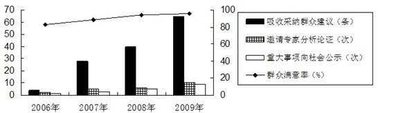 2006-2009年A镇政府在发展基层民主中所做部分工作及群众满意率情况统计材料反映了什么政治现象?用《政治生活》知识,分析A镇政府做好这些 2006-2009年A镇政府在发展基层民主中所做部分工作及群众满意率情况统计材料反映了什么政治现象?用《政治生活》知识,分析A镇政府做好这些