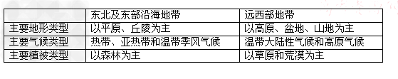 中国的崛起改变了世界经济发展格局,同时中国经济地域结构也发生了深刻变化。依据提供的资料完成下列各题。材料一:随着区域经济的快速发展,中国现行东中 中国的崛起改变了世界经济发展格局,同时中国经济地域结构也发生了深刻变化。依据提供的资料完成下列各题。材料一:随着区域经济的快速发展,中国现行东中