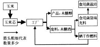 材料一:河南省汤阴县她理位置示意图材料二:河南省汤阴县有30多万亩玉米,玉米芯资源丰富。近年来当地农民利用玉米芯 材料一:河南省汤阴县她理位置示意图材料二:河南省汤阴县有30多万亩玉米,玉米芯资源丰富。近年来当地农民利用玉米芯