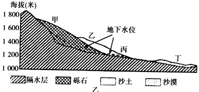 塔里木盆地的四周是由冰雪融水补给的河流冲积而成的冲积扇,绿洲就在冲积扇的中下部。这些地区人口集中,农牧业较为发达,交通便捷。下图图甲为塔里木盆地城镇 塔里木盆地的四周是由冰雪融水补给的河流冲积而成的冲积扇,绿洲就在冲积扇的中下部。这些地区人口集中,农牧业较为发达,交通便捷。下图图甲为塔里木盆地城镇