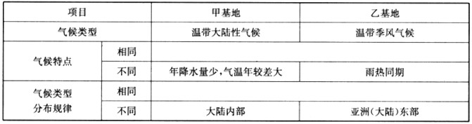 读我国两大商品棉生产基地与两城市气温降水资料示意图,回答下列问题。比较甲、乙两商品棉基地气候的异同点:棉花集中产区,甲基地主要呈 读我国两大商品棉生产基地与两城市气温降水资料示意图,回答下列问题。比较甲、乙两商品棉基地气候的异同点:棉花集中产区,甲基地主要呈