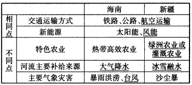 海南省与新疆维吾尔自治区同为我国的边疆省区,前者位于沿海地区,岛内常规能源相对缺乏,目前正在推进国际旅游岛建设。后者位于内陆地区,生态环境建设成为 海南省与新疆维吾尔自治区同为我国的边疆省区,前者位于沿海地区,岛内常规能源相对缺乏,目前正在推进国际旅游岛建设。后者位于内陆地区,生态环境建设成为