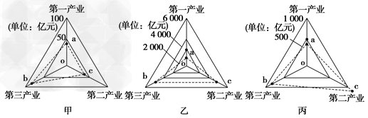 甲、乙、丙代表三省区2008 年国民生产总值及其构成图,图中a 、b 、c 分别为三次产业的产值。据图回答1~2题。1.三个省区的排序与 甲、乙、丙代表三省区2008 年国民生产总值及其构成图,图中a 、b 、c 分别为三次产业的产值。据图回答1~2题。1.三个省区的排序与