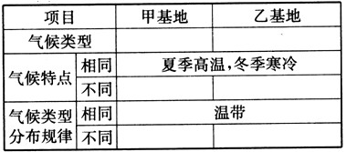 读我国两大商品棉生产基地与两城市气温降水资料示意图,回答下列问题。比较甲、乙两商品棉基地气候的异同点:棉花集中产区,甲基地主要呈 读我国两大商品棉生产基地与两城市气温降水资料示意图,回答下列问题。比较甲、乙两商品棉基地气候的异同点:棉花集中产区,甲基地主要呈