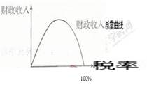 下图曲线告诉我们A.税率的高低对财政收入的影响是基础性的B.财政收入的增减与税率的高低成正比C.合理的税率有利于增加国家财政收入D.税收是财政收入最重要的来源和 下图曲线告诉我们A.税率的高低对财政收入的影响是基础性的B.财政收入的增减与税率的高低成正比C.合理的税率有利于增加国家财政收入D.税收是财政收入最重要的来源和