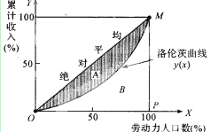 意大利统计学家基尼根据洛伦茨曲线找出了判断分配平等程度的指标。设实际收入分配曲线与收入分配绝对平等曲线之间的面积为A,实际收入分配曲线 意大利统计学家基尼根据洛伦茨曲线找出了判断分配平等程度的指标。设实际收入分配曲线与收入分配绝对平等曲线之间的面积为A,实际收入分配曲线
