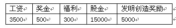 下面是国有企业职工的收入,按劳分配收入所得是A.4 000 B.9 300 C.9 600D.24 600 下面是国有企业职工的收入,按劳分配收入所得是A.4 000 B.9 300 C.9 600D.24 600