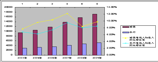 图表一:我国2004——2009年GDP及其财政收入年份GDP(亿元)GDP增长率财政收入比上年增长率200415987810.10%2639621.6 图表一:我国2004——2009年GDP及其财政收入年份GDP(亿元)GDP增长率财政收入比上年增长率200415987810.10%2639621.6