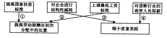 为了实现收入公平,图中组合正确的是A ①② B ①③ C ②④ D ③④ 为了实现收入公平,图中组合正确的是A ①② B ①③ C ②④ D ③④
