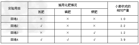 为研究化肥对农作物生长情况的影响,研究人员在相同条件下,在实验田地里施用等量有效成分的化肥,对小麦的产量进行对比研究。下表(“√”表示施用化肥,“× 为研究化肥对农作物生长情况的影响,研究人员在相同条件下,在实验田地里施用等量有效成分的化肥,对小麦的产量进行对比研究。下表(“√”表示施用化肥,“×
