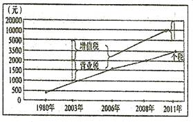 图是我国三税改革起征点的变化趋势,在这一变化趋势下,不考虑其他因素,直接带来市场的良性效应是①社会消费增加②企业内涵式增长③商品出厂价提高④中小企业周转资金增加 图是我国三税改革起征点的变化趋势,在这一变化趋势下,不考虑其他因素,直接带来市场的良性效应是①社会消费增加②企业内涵式增长③商品出厂价提高④中小企业周转资金增加