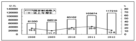 材料一 2008年--2012年我国财政收入及其增长速度注:2012年我国国内生产总值增长率为 7.8 %表 2008年--2011 材料一 2008年--2012年我国财政收入及其增长速度注:2012年我国国内生产总值增长率为 7.8 %表 2008年--2011