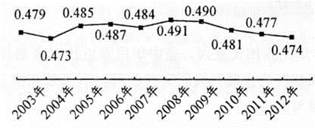 2013年2月3日,国务院批转了《关于深化收入分配制度改革的若干意见》,历经8年期待的收入分配总体方案终于出台。回答下列问题。小题1:下图是2003年一2012 2013年2月3日,国务院批转了《关于深化收入分配制度改革的若干意见》,历经8年期待的收入分配总体方案终于出台。回答下列问题。小题1:下图是2003年一2012