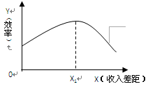 该图表示效率与收入差距的关系,横轴X代表收入差距,纵轴Y代表效率,原点O表示绝对的平均主义和绝对的低效率。曲线表示效率随着收入差距的扩大而变化的情况。该图表明: 该图表示效率与收入差距的关系,横轴X代表收入差距,纵轴Y代表效率,原点O表示绝对的平均主义和绝对的低效率。曲线表示效率随着收入差距的扩大而变化的情况。该图表明: