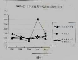 对图6解析正确的是A.该省财政收入是随着居民收入水平的增长而增长的B.该省地区生产总值应与居民收入水平保持同步增长C.该省财政收入的比重过大不利于个人购买力的增 对图6解析正确的是A.该省财政收入是随着居民收入水平的增长而增长的B.该省地区生产总值应与居民收入水平保持同步增长C.该省财政收入的比重过大不利于个人购买力的增
