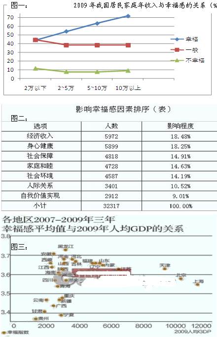 阅读材料,回答:材料一:图三:注:幸福感的拥有是人们对生活满意程度和生存状况的一种积极、肯定的主观确认。——摘自CCTV《2010年中国人幸福感调查报 阅读材料,回答:材料一:图三:注:幸福感的拥有是人们对生活满意程度和生存状况的一种积极、肯定的主观确认。——摘自CCTV《2010年中国人幸福感调查报