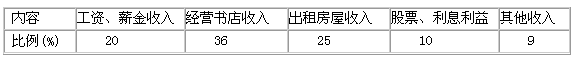 下图是我国某城市居民2009年上半年收入构成一览表,图表表明注:财产性收入,一般是指家庭拥有的动产,不动产(如房屋、车 下图是我国某城市居民2009年上半年收入构成一览表,图表表明注:财产性收入,一般是指家庭拥有的动产,不动产(如房屋、车