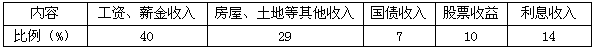 下表是荆州市某居民2010年收入一览表注:财产性收入,一般是指家庭拥有的动产、不动产(如房屋、车辆、 下表是荆州市某居民2010年收入一览表注:财产性收入,一般是指家庭拥有的动产、不动产(如房屋、车辆、