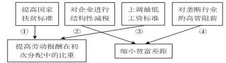中国共产党的十八大报告指出,逐步建立以“权利公平、机会公平、规则公平”为主要内容的社会公平保障体系,使发展成果更多更公平惠及全体人民。为了实现收入公平,下图中组 中国共产党的十八大报告指出,逐步建立以“权利公平、机会公平、规则公平”为主要内容的社会公平保障体系,使发展成果更多更公平惠及全体人民。为了实现收入公平,下图中组