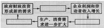 下图是财政投资乘数效应的过程示意图。下列选项的序号从图中的上排开始,按所示方向,正确的是①长期经济增长,财政收入增加②新增企业投资,居民消费水平提高③企业生产扩 下图是财政投资乘数效应的过程示意图。下列选项的序号从图中的上排开始,按所示方向,正确的是①长期经济增长,财政收入增加②新增企业投资,居民消费水平提高③企业生产扩
