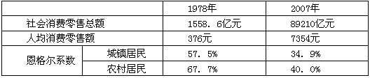 某校高一⑴学生围绕“改革开放是实现中华民族复兴的必由之路”进行探究学习。他们搜集到以下材料:材料一:1978年实行改革开放以来,我国的经济增长、城乡居民收入、消 某校高一⑴学生围绕“改革开放是实现中华民族复兴的必由之路”进行探究学习。他们搜集到以下材料:材料一:1978年实行改革开放以来,我国的经济增长、城乡居民收入、消