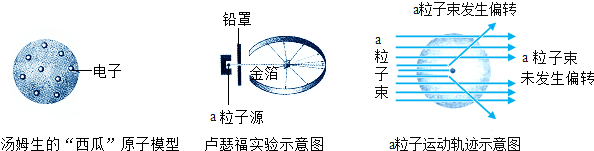 人们为揭示原子结构的奥秘,经历了漫长的探究过程.自1897年汤姆生发现电子并提出类似“西瓜”的原子模型,1911年著名物理学家卢瑟福等人为探索原子的内部结构又进 魔方格