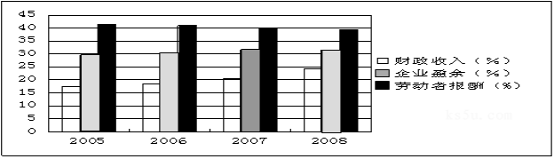 材料一 2005~2008年我国政府财政收入、企业盈余、劳动者报酬占GDP比重变化情况图注:大多数国家和地区劳动者报酬占GDP的比重在54%至65%之 材料一 2005~2008年我国政府财政收入、企业盈余、劳动者报酬占GDP比重变化情况图注:大多数国家和地区劳动者报酬占GDP的比重在54%至65%之
