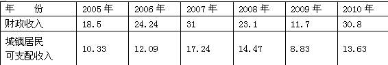 2006—2010的五年,作为刚刚过去的“十一五”,无疑是中国历史上具有重要意义的五年;2011年,这是我国“十二五”的开局之年。材料一增强调控、加强 2006—2010的五年,作为刚刚过去的“十一五”,无疑是中国历史上具有重要意义的五年;2011年,这是我国“十二五”的开局之年。材料一增强调控、加强