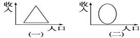 下图为现代社会中存在的两种不同的收入分配结构示意图,两幅图所代表的社会财富总量相等,图被称为“金字塔型”收入分配结构,图被称为“橄榄型”收入分配结构 下图为现代社会中存在的两种不同的收入分配结构示意图,两幅图所代表的社会财富总量相等,图被称为“金字塔型”收入分配结构,图被称为“橄榄型”收入分配结构