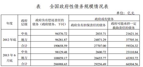 材料一:注:2012 年底全国政府性债务的总负债率为39.43%,低于国际通常使用的60%的负债率控制标准参考值。材料二:按照《中华人民共和国审计法》 材料一:注:2012 年底全国政府性债务的总负债率为39.43%,低于国际通常使用的60%的负债率控制标准参考值。材料二:按照《中华人民共和国审计法》
