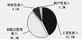 图是我国“2011年农村居民人均纯收入构成”示意图。据此,以下判断正确的是:A.我国农村人均纯收入不断增长B.我国农村收入结构在不断完善C.劳动收入是农村居民收 图是我国“2011年农村居民人均纯收入构成”示意图。据此,以下判断正确的是:A.我国农村人均纯收入不断增长B.我国农村收入结构在不断完善C.劳动收入是农村居民收