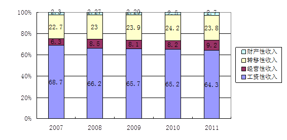 阅读材料,回答问题:材料一:表 2007---2011年我国城镇居民单位就业人员平均工资单位:元/人2007年2008年2009年2010年2011 阅读材料,回答问题:材料一:表 2007---2011年我国城镇居民单位就业人员平均工资单位:元/人2007年2008年2009年2010年2011