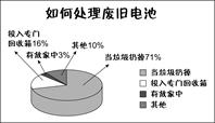 综合性学习。为进一步增强同学们的环保意识,学校开展“废旧电池回收”的系列活动,请你参加并完成相关任务。⑴右边是问卷调查结果统计图,请用简洁的文字写出该 综合性学习。为进一步增强同学们的环保意识,学校开展“废旧电池回收”的系列活动,请你参加并完成相关任务。⑴右边是问卷调查结果统计图,请用简洁的文字写出该