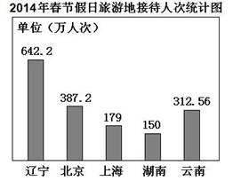 2014年2月2日,国家旅游局发布春节前三天假日旅游市场信息中称:北方地区的冰雪旅游和南方地区的避寒旅游是今年春节旅游市场的热点,市场呈现 2014年2月2日,国家旅游局发布春节前三天假日旅游市场信息中称:北方地区的冰雪旅游和南方地区的避寒旅游是今年春节旅游市场的热点,市场呈现